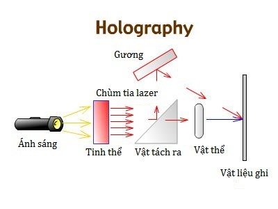 nguyên lý Hologram